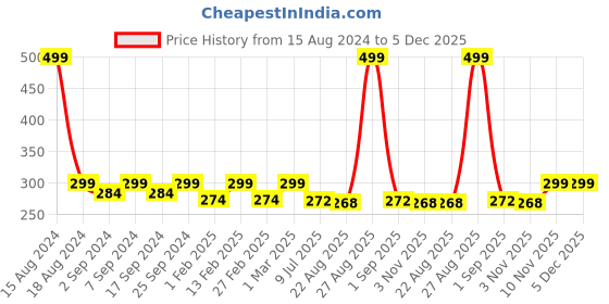 myntra.com Heelium Men Teal & White Striped Ankle Length Socks heelium Price History Graph from 15 Aug 2024 to 5 Dec 2025