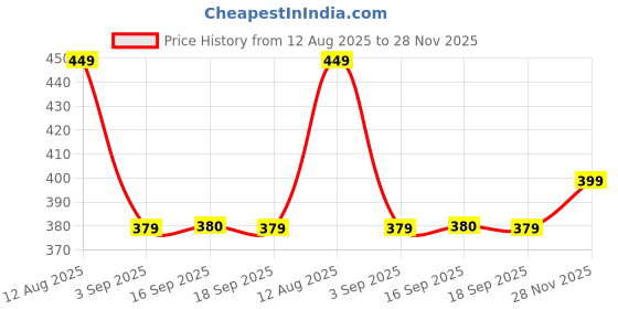 myntra.com Heelium Mid-Rise Boy Shorts Briefs P1-W-BoyShort-MRN-S heelium Price History Graph from 12 Aug 2025 to 28 Nov 2025