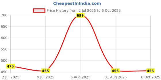 myntra.com Heelium Mid-Rise Breathable Trunks DUP-P1-KEYHOLETRK-RED-S heelium Price History Graph from 2 Jul 2025 to 6 Oct 2025