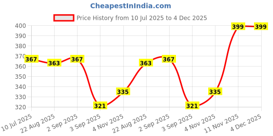myntra.com Heelium Mid Rise Hipster Briefs P1-W-Brief-BGE-XL heelium Price History Graph from 10 Jul 2025 to 4 Dec 2025