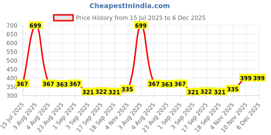 myntra.com Heelium Mid Rise Hipster Briefs P1-W-Brief-BGE-XXL heelium Price History Graph from 15 Jul 2025 to 5 Dec 2025