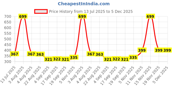 myntra.com Heelium Mid Rise Hipsters Briefs P1-W-Brief-BGE-S heelium Price History Graph from 13 Jul 2025 to 5 Dec 2025