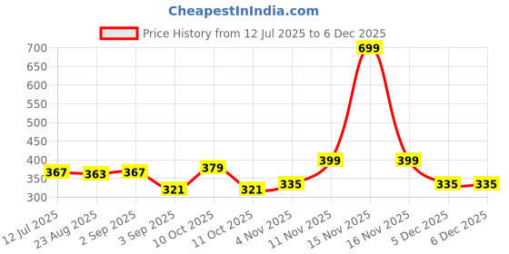 myntra.com Heelium Mid-Rise Seamless Hipster Briefs P1-W-Brief-LAV-L heelium Price History Graph from 12 Jul 2025 to 5 Dec 2025