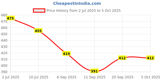 myntra.com Heelium Mid-Rise Trunk DUP-P1-KEYHOLETRK-BLK-S heelium Price History Graph from 2 Jul 2025 to 5 Oct 2025