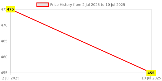 myntra.com Heelium Mid-Rise Trunks DUP-P1-KEYHOLETRK-WHT-S heelium Price History Graph from 2 Jul 2025 to 10 Jul 2025