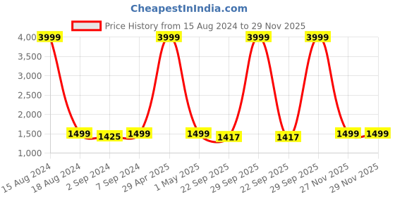 myntra.com Heelium Navy-Blue & Grey 10-Pcs 600 GSM Anti-Bacterial Bamboo Face Towels heelium Price History Graph from 15 Aug 2024 to 29 Nov 2025