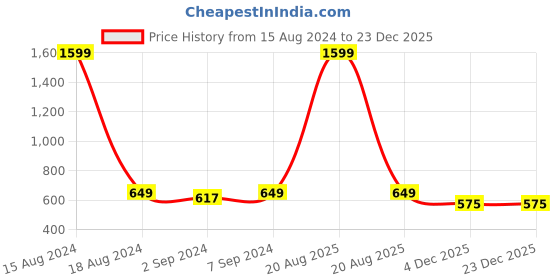 myntra.com Heelium Navy-Blue & White 4-Pcs 600 GSM Anti-Bacterial Bamboo Face Towels heelium Price History Graph from 15 Aug 2024 to 23 Dec 2025