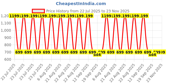 myntra.com Heelium Navy Blue Striped Printed Bamboo 250 GSM Bath Towel heelium Price History Graph from 22 Jul 2025 to 22 Nov 2025