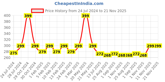 myntra.com HEELIUM Odour-Free Breathable Bamboo Crew Length Formal Socks heelium Price History Graph from 24 Jul 2024 to 20 Nov 2025