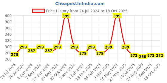 myntra.com HEELIUM Odour-Free Breathable Bamboo Crew Length Formal Socks heelium Price History Graph from 24 Jul 2024 to 12 Oct 2025