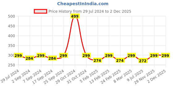 myntra.com HEELIUM Odour-Free Breathable Bamboo Crew Length Formal Socks heelium Price History Graph from 29 Jul 2024 to 1 Dec 2025