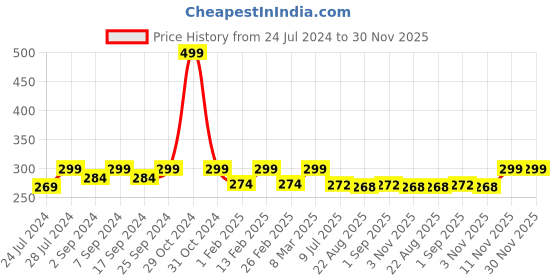 myntra.com HEELIUM Odour-Free Breathable Bamboo Crew Length Formal Socks heelium Price History Graph from 24 Jul 2024 to 30 Nov 2025