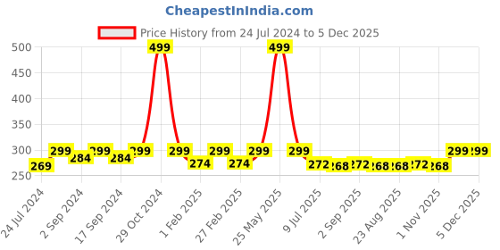 myntra.com HEELIUM Odour-Free Breathable Bamboo Crew Length Formal Socks heelium Price History Graph from 24 Jul 2024 to 5 Dec 2025