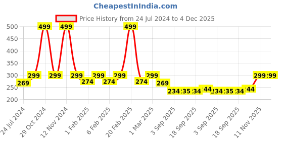 myntra.com HEELIUM Odour-Free Breathable Bamboo Crew Length Formal Socks heelium Price History Graph from 24 Jul 2024 to 4 Dec 2025