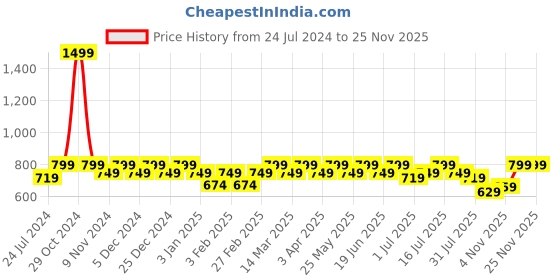 myntra.com Heelium Odour-Free Breathable Bamboo Crew Length Formal Socks heelium Price History Graph from 24 Jul 2024 to 24 Nov 2025