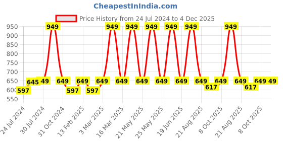 myntra.com HEELIUM Odour-Free Breathable Bamboo Crew Length Formal Socks heelium Price History Graph from 24 Jul 2024 to 4 Dec 2025