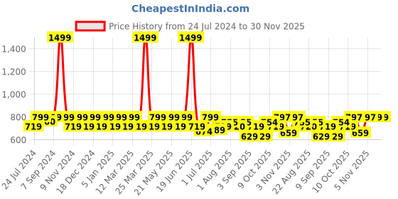 myntra.com HEELIUM Odour-Free Breathable Bamboo Crew Length Formal Socks heelium Price History Graph from 24 Jul 2024 to 30 Nov 2025