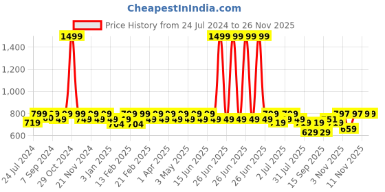 myntra.com HEELIUM Odour-Free Breathable Bamboo Crew Length Formal Socks heelium Price History Graph from 24 Jul 2024 to 25 Nov 2025