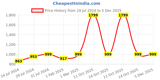 myntra.com Heelium Odour-Free Breathable Bamboo Crew Length Formal Socks heelium Price History Graph from 24 Jul 2024 to 5 Dec 2025