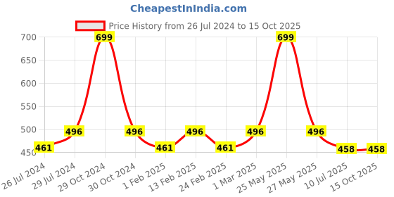myntra.com HEELIUM Odour-Free Breathable Bamboo Crew Length Formal Socks heelium Price History Graph from 26 Jul 2024 to 14 Oct 2025