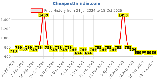 myntra.com HEELIUM Odour-Free Breathable Bamboo Crew Length Formal Socks heelium Price History Graph from 24 Jul 2024 to 18 Oct 2025