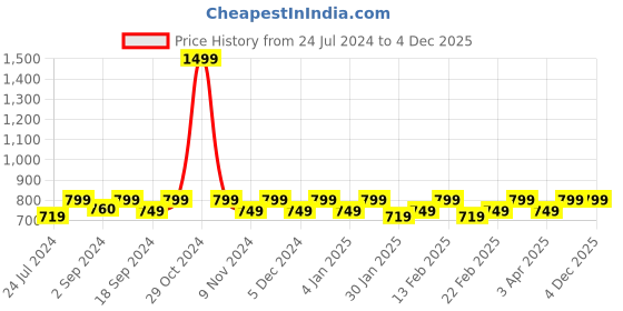 myntra.com HEELIUM Odour-Free Breathable Bamboo Crew Length Formal Socks heelium Price History Graph from 24 Jul 2024 to 4 Dec 2025