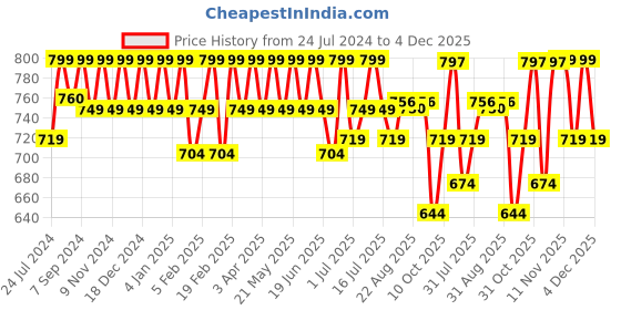 myntra.com HEELIUM Odour-Free Breathable Bamboo Crew Length Formal Socks heelium Price History Graph from 24 Jul 2024 to 4 Dec 2025