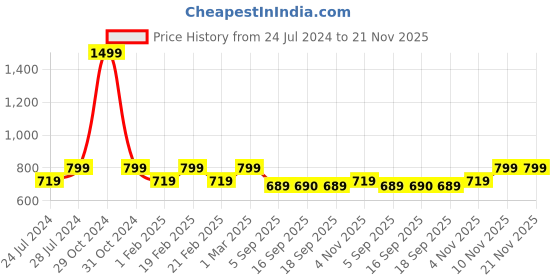 myntra.com Heelium Odour-Free Breathable Bamboo Crew Length Formal Socks heelium Price History Graph from 24 Jul 2024 to 21 Nov 2025