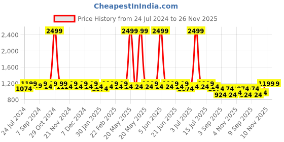 myntra.com HEELIUM Odour-Free Breathable Bamboo Crew Length Formal Socks heelium Price History Graph from 24 Jul 2024 to 25 Nov 2025