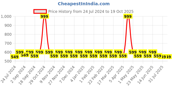 myntra.com HEELIUM Odour-Free Breathable Bamboo Crew Length Formal Socks heelium Price History Graph from 24 Jul 2024 to 17 Oct 2025