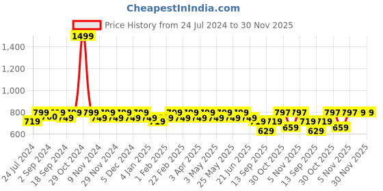 myntra.com HEELIUM Odour-Free Breathable Bamboo Crew Length Formal Socks heelium Price History Graph from 24 Jul 2024 to 30 Nov 2025
