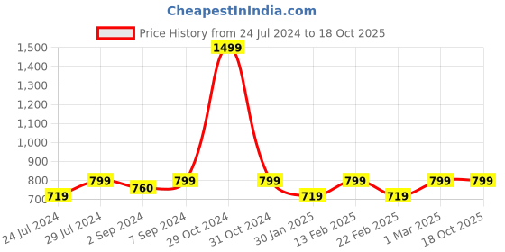 myntra.com HEELIUM Odour-Free Breathable Bamboo Crew Length Formal Socks heelium Price History Graph from 24 Jul 2024 to 18 Oct 2025