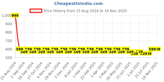 myntra.com HEELIUM Odour-Free Breathable Bamboo Crew Length Formal Socks heelium Price History Graph from 15 Aug 2024 to 16 Nov 2025