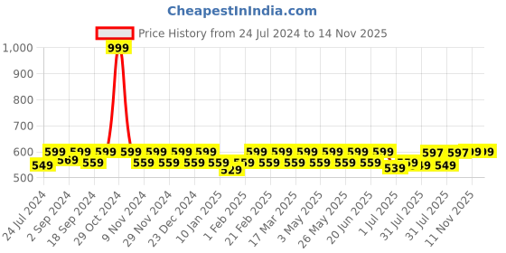 myntra.com HEELIUM Odour-Free Breathable Bamboo Crew Length Formal Socks heelium Price History Graph from 24 Jul 2024 to 14 Nov 2025