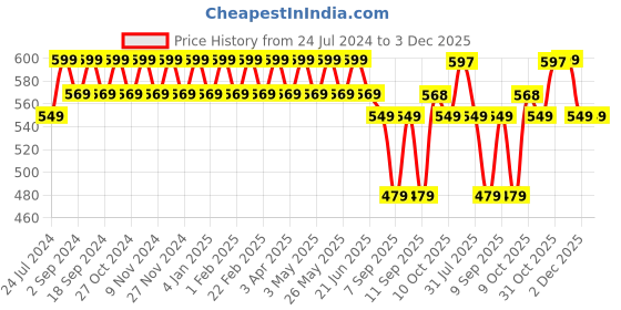 myntra.com HEELIUM Odour-Free Breathable Bamboo Crew Length Formal Socks heelium Price History Graph from 24 Jul 2024 to 2 Dec 2025