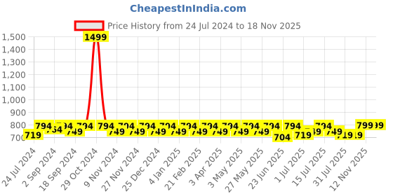 myntra.com Heelium Odour-Free Breathable Bamboo Crew Length Formal Socks heelium Price History Graph from 24 Jul 2024 to 17 Nov 2025