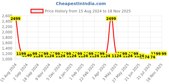 myntra.com Heelium Odour-Free Breathable Bamboo Crew Length Formal Socks heelium Price History Graph from 15 Aug 2024 to 17 Nov 2025