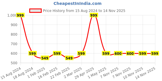 myntra.com HEELIUM Odour-Free Breathable Bamboo Crew Length Formal Socks heelium Price History Graph from 15 Aug 2024 to 14 Nov 2025