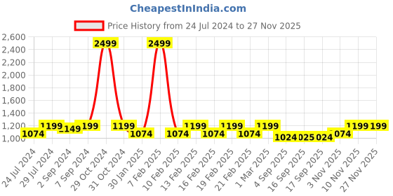 myntra.com HEELIUM Odour-Free Breathable Bamboo Crew Length Formal Socks heelium Price History Graph from 24 Jul 2024 to 25 Nov 2025