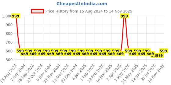 myntra.com HEELIUM Odour-Free Breathable Bamboo Crew Length Formal Socks heelium Price History Graph from 15 Aug 2024 to 14 Nov 2025