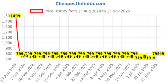 myntra.com Heelium Odour-Free Breathable Bamboo Crew Length Formal Socks heelium Price History Graph from 15 Aug 2024 to 14 Nov 2025