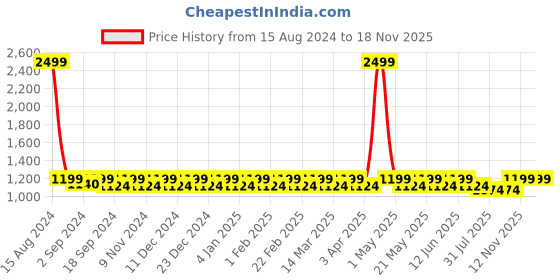 myntra.com Heelium Odour-Free Breathable Bamboo Crew Length Formal Socks heelium Price History Graph from 15 Aug 2024 to 18 Nov 2025