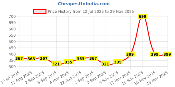 myntra.com Heelium Odour-Free Durable Mid-Rise Hipster Briefs P1-W-Brief-BGE-M heelium Price History Graph from 12 Jul 2025 to 28 Nov 2025