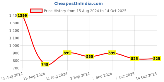 myntra.com Heelium Pack of 2 Anti-Bacterial & Odour-Free Bamboo Trunks P2-TRUNK-BLKGRE-XL heelium Price History Graph from 15 Aug 2024 to 14 Oct 2025