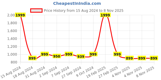 myntra.com Heelium Pack Of 2 Anti-odor Bamboo Basic Innerwear Vest heelium Price History Graph from 15 Aug 2024 to 7 Nov 2025