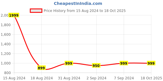 myntra.com Heelium Pack Of 2 Anti-odor Bamboo Basic Innerwear Vest heelium Price History Graph from 15 Aug 2024 to 18 Oct 2025