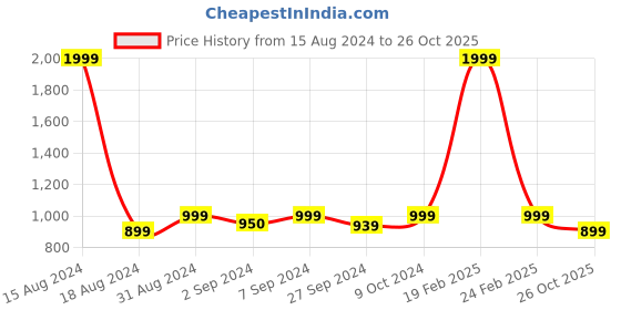 myntra.com Heelium Pack Of 2 Anti-odor Bamboo Basic Innerwear Vest heelium Price History Graph from 15 Aug 2024 to 26 Oct 2025