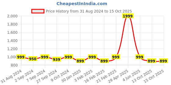myntra.com Heelium Pack Of 2 Anti-Odour Bamboo Basic Innerwear Vests heelium Price History Graph from 31 Aug 2024 to 15 Oct 2025