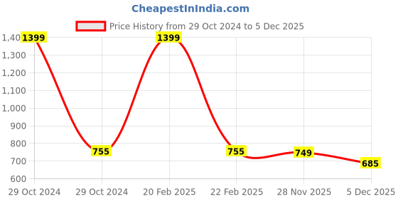 myntra.com Heelium Pack Of 2 Anti-Odour Seamless Hipster Briefs heelium Price History Graph from 29 Oct 2024 to 5 Dec 2025
