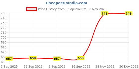 myntra.com Heelium Pack Of 2 Anti-Odour Seamless Hipster Briefs heelium Price History Graph from 3 Sep 2025 to 30 Nov 2025